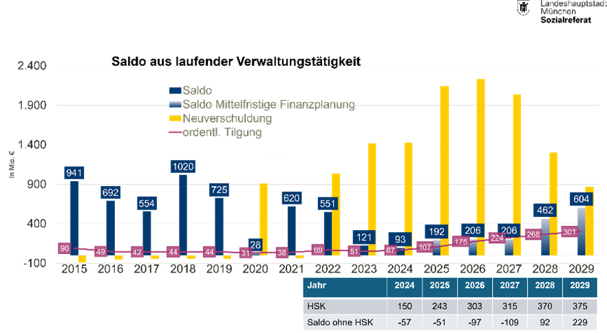 Saldo aus laufender Verwaltungstätigkeit